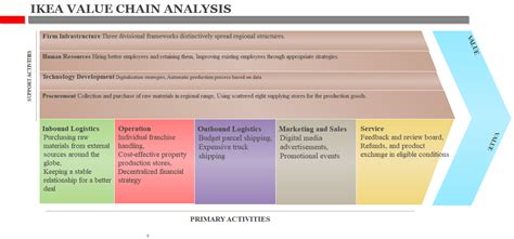 IKEA Value Chain Analysis | EdrawMax Online