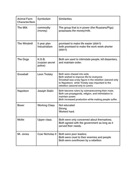 Animal Farm Characters Chart