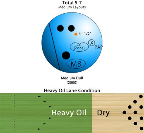 900 Global Bowling Ball Drilling Layouts