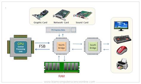 Random Access Memory | What Is RAM ? | Explained RAM Types (2023)