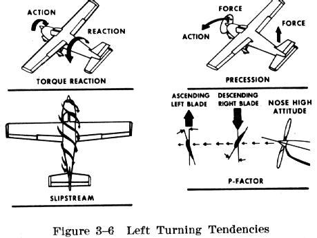 Do aeroplanes have to balance torque like helicopters? - Aviation Stack Exchange