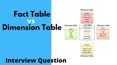 Difference Between Fact Table and Dimension Table - Interview questions ...