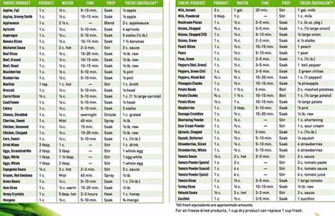 Handy rehydration chart for freeze dried/dehydrated foods. | Freeze drying food, Dehydrated food ...