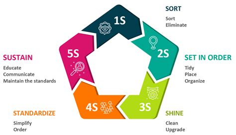 5S Methodology or Standard Work, What Should we Start With?