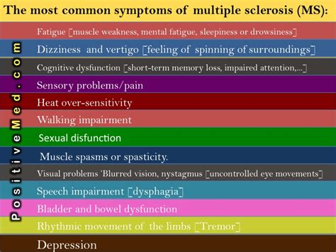 The most common symptoms of multiple sclerosis (MS): - PositiveMed
