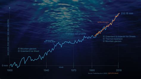 Do you know everything that contributes to sea level? | Sustainability Math