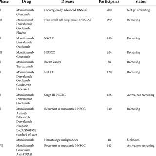 Ongoing clinical trials with monalizumab for the treatment of tumors ...