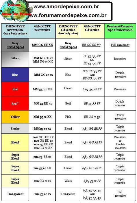 Guppy genetics chart