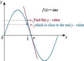 Using Tangent Lines to Approximate Function Values Examples