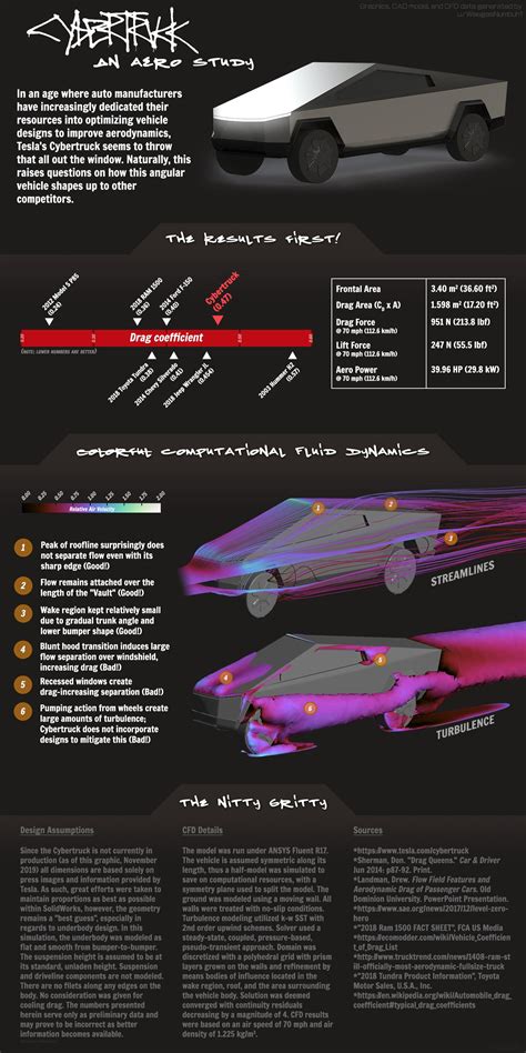 Cybertruck aero comparison — with some interesting results : r/teslamotors