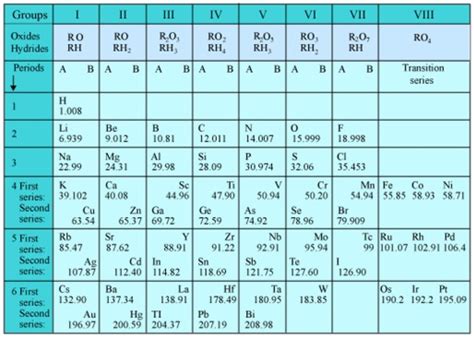 Mendeleev's Periodic Law and Periodic Table - Study Page