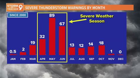 What makes a thunderstorm severe? | newswest9.com