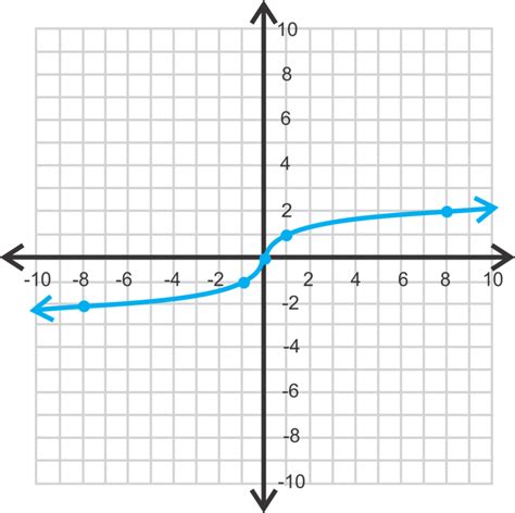 Graphing Cubed Root Functions | CK-12 Foundation