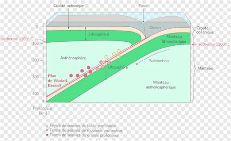 Low-velocity zone Peru–Chile Trench Subduction Wadati–Benioff zone Oceanic crust, negatives ...