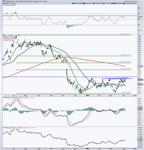 Treasury Bonds Update (TLT): Bulls Eyeing Key Resistance - See It Market