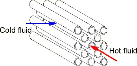 Cross Flow Heat Exchanger Design