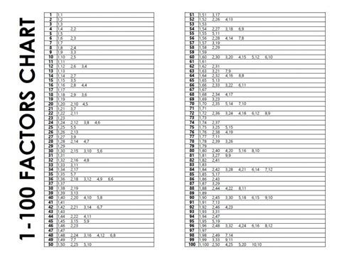 Free Printable Factors Chart 1-100 | Math = Love