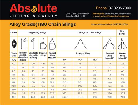 Chain Sling Working Load Limits | Absolute Lifting and Safety | Blog