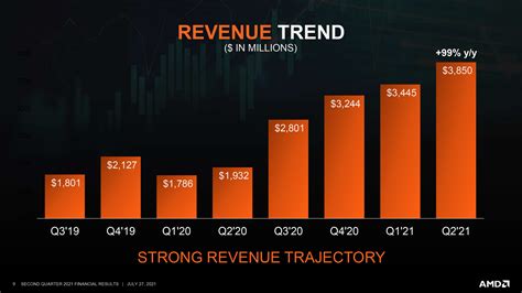 AMD Reports Q2 2021 Earnings: Company-wide Growth Drives Doubled Revenue