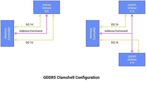 What is the Difference: GDDR5 VS. GDDR6 - HardwareBee