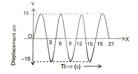 A graph is drawn between the displacement and time taken for the oscillations of a simple ...