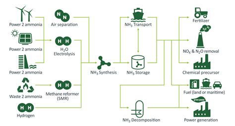 Ammonia production - Proton Ventures