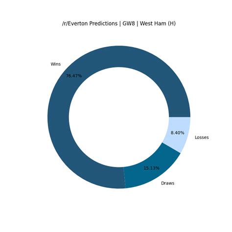 Predictions Summary | GW8 | Everton vs West Ham : r/Everton