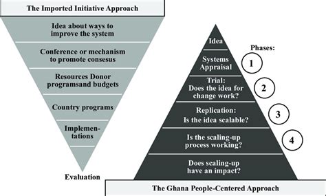 The Ghana people centered process versus the top-down approach | Download Scientific Diagram