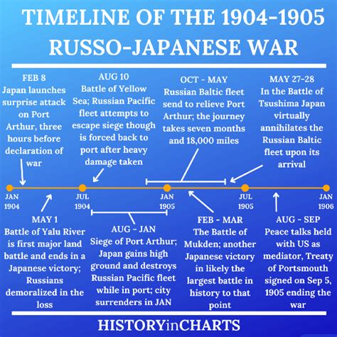 Timeline Of Russo Japanese War