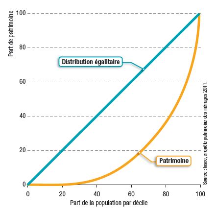 La courbe de Lorenz | Alternatives Economiques