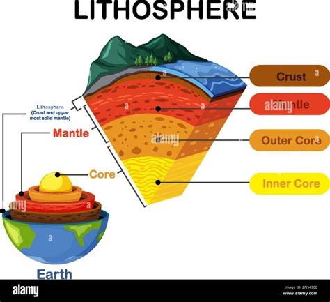 Diagram showing layers of the Earth lithosphere illustration Stock Vector Image & Art - Alamy