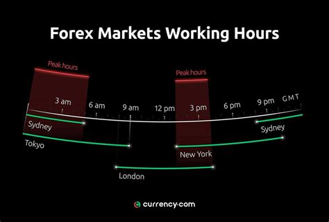 Trading Hours | What Time Does The Trading Market Open?