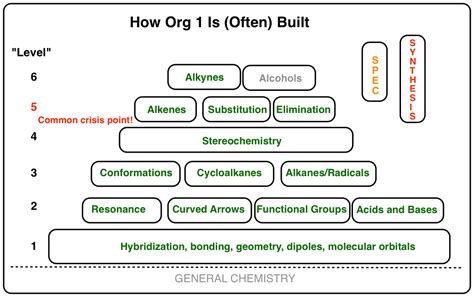 Organic Compounds Concept Map Review Answer Key