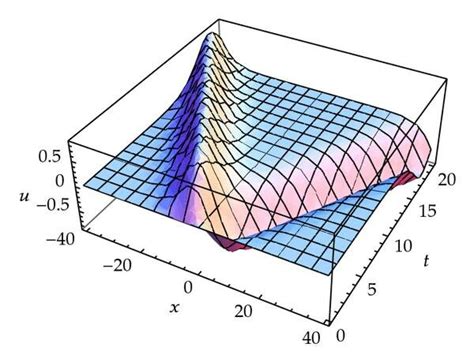 The horizontal velocity. The vertical velocity. | Download Scientific Diagram