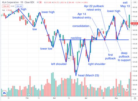 Inverse Head and Shoulders Pattern : How To Spot It