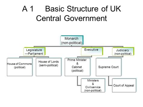 British Parliament Structure