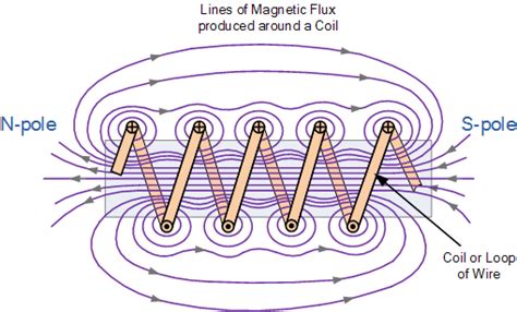 ☑ Magnetic Core Inductor Simulation