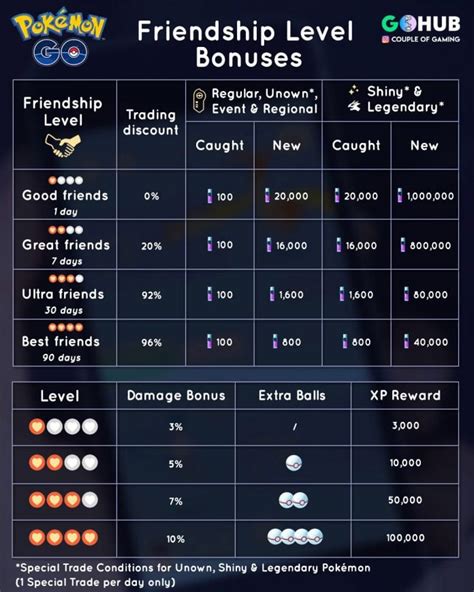 Making Friends and Friendship Level Bonuses in Pokémon GO | Pokémon GO Hub