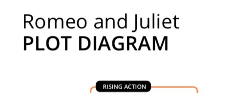 Solved: Romeo and Juliet PLOT DIAGRAM RISING ACTION [Literature]