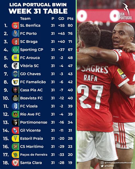 The Liga Portugal league table ahead of Matchday 32 : r/soccer