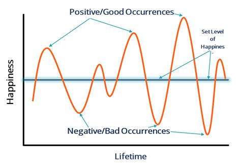 Hedonic Treadmill