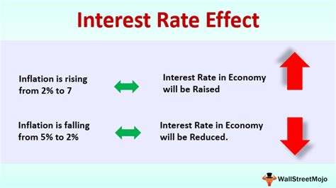 Interest Rate Effect | How it Impacts Inflation & Economy?