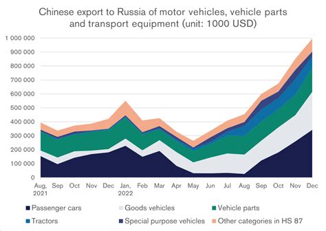 Russia-China Economic Relations Since the Full-Scale Invasion of ...