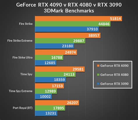 GeForce RTX 4090 vs. RTX 4080 vs. RTX 3090 - 18 Game Benchmark and DLSS ...