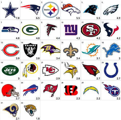 Ranking The 25 Best Logos In The History Of The Nfl For