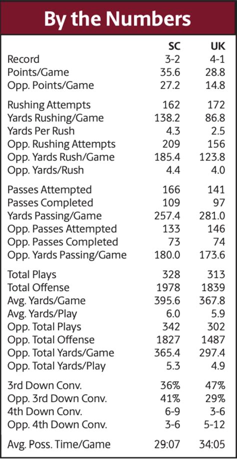 Kentucky vs. South Carolina: Numbers You Need to Know