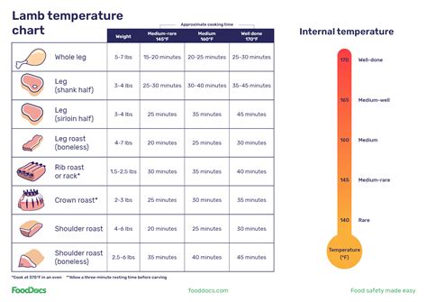 Lamb Temperature Chart | Download Free Template