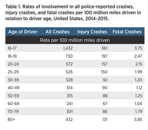 Rates of Motor Vehicle Crashes, Injuries and Deaths in Relation to Driver Age, United States ...