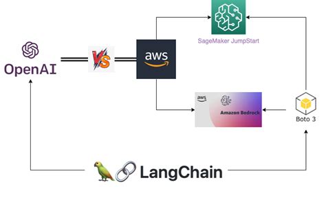 How to Integrate AWS Bedrock via Boto3 and Langchain in Large Language ...