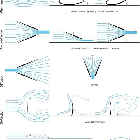 Architectural shape affecting the wind flow. | Download Scientific Diagram